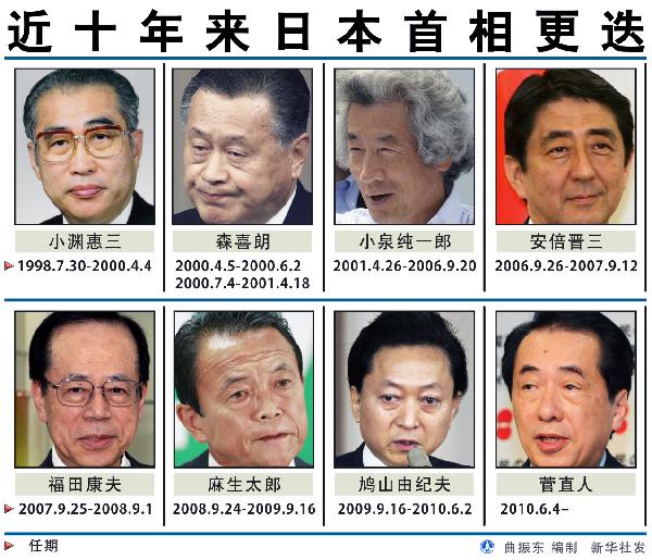 图表:近十年来日本首相更迭