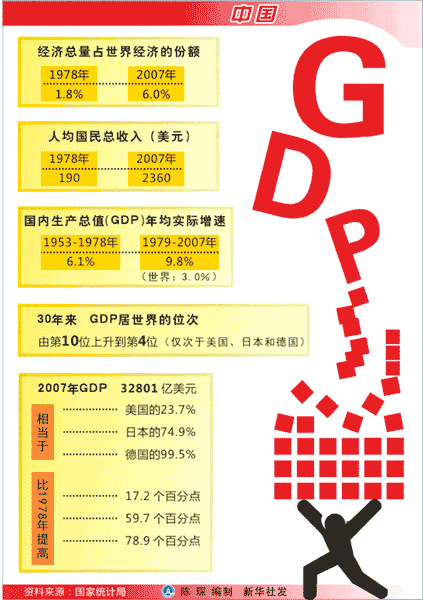 国家统计局我国gdp从世界第十升至第四