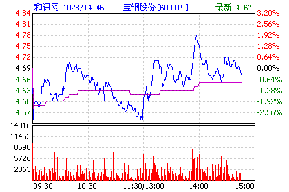 寶鋼股份600019鋼鐵龍頭人氣殆盡