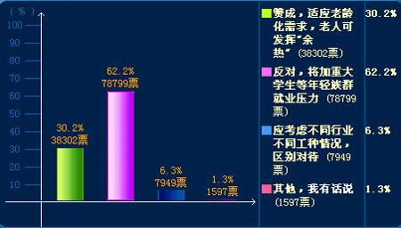 熱評退休年齡是否推遲影響有多大