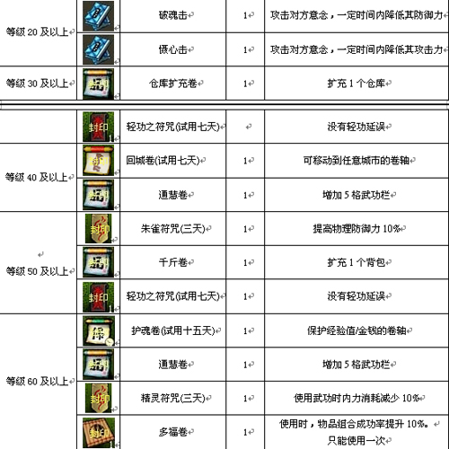 你最需要的百宝珍宝如仓库扩充卷,千斤卷,回城卷,护魂卷,轻功之符咒