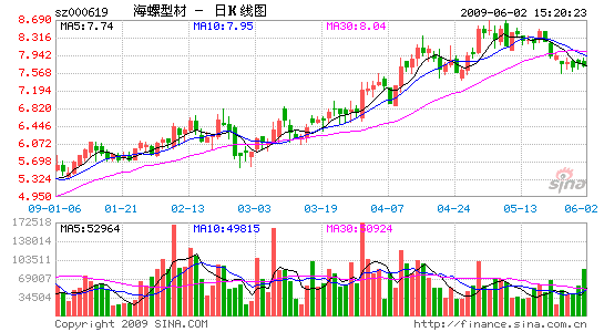 海螺型材:行業龍頭 短線有望反彈