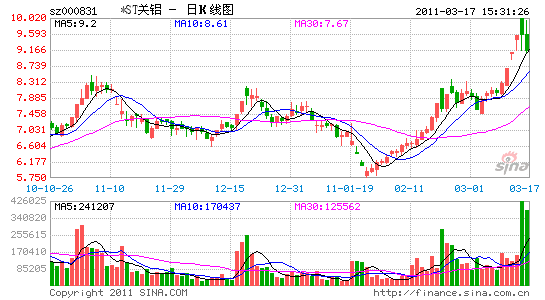 新闻 正文 严凯 随着山西关铝股份有限公司(下称*st关铝,000831