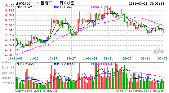 2014年中国南车股票走势_中国南车股价从35元到42元