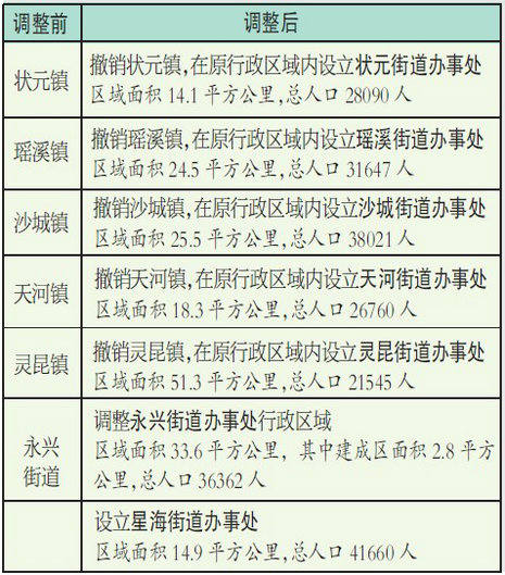 近日,省政府又批复关于我市鹿城区,龙湾区和平阳县部分行政区划调整的