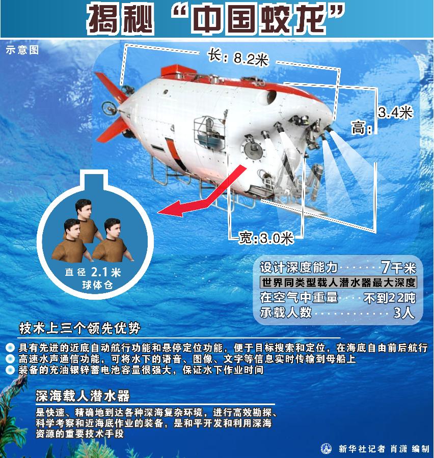 中国聚焦蛟龙号载人潜水器成功突破5000米深海图