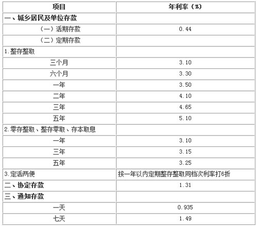 工商银行存款利息表_2023定期存款利率