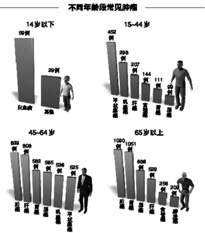 溫州癌症報告發布 肺癌居首位