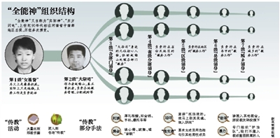 '全能神'传教手段:殴打拘禁 杀害案件曾多次发生 '全能神'传教手段:殴打拘禁 杀害案件曾多次发生