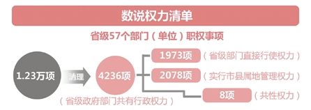 浙江晒全国首张省级权力清单 1.23万项减到4236项