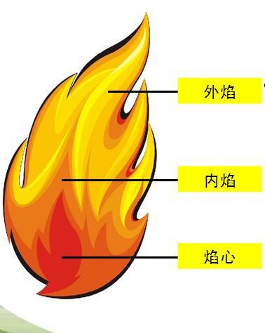 外焰内焰焰心图片图片