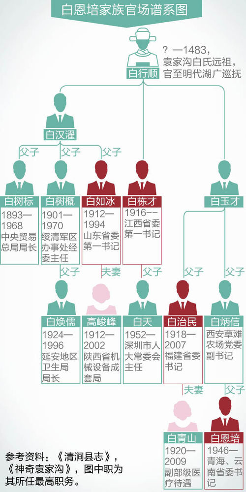 雲南落馬書記白恩培家族連出4名省委書記