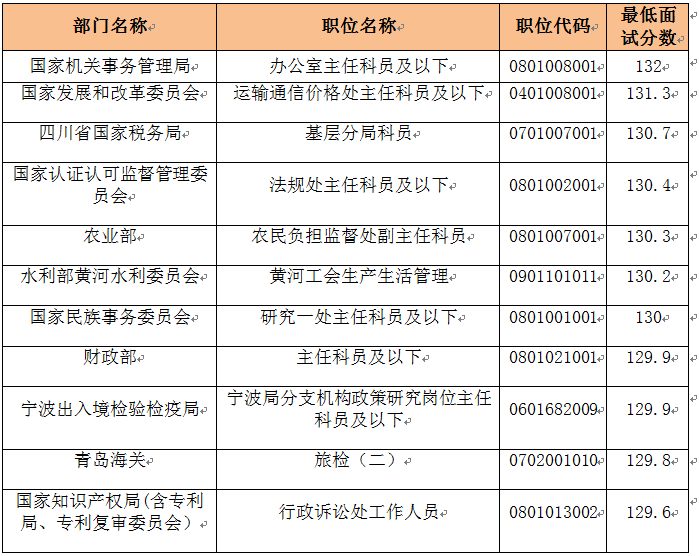 2014國家公務員考試:分數線最高十大職位