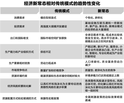 "新常态"下九大趋势的联动性与推动力