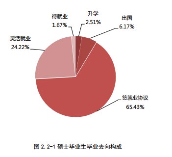 博士畢業生去向:百餘人出國深造