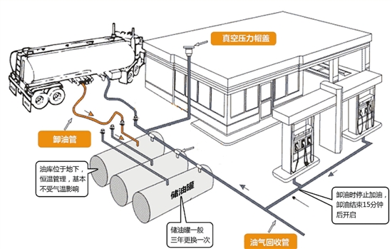 加油机到底准不准跳枪后再加会倒抽油吗
