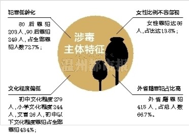 龙湾法院通报毒品犯罪情况 涉毒者80后90后超7成