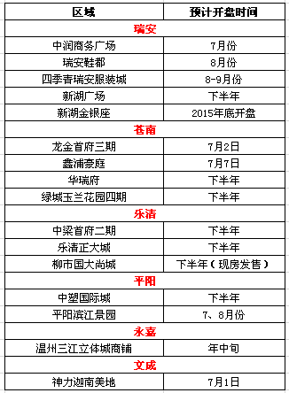 温州下半年有哪些新盘亮相 市区郊县联合大盘点