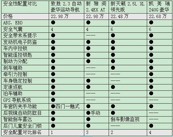 舒適安全配置對比凱美瑞有待改進