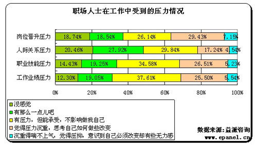 現代管理的實質就是一種績效管理,工作績效壓力的運用可以產生正面