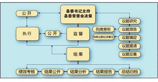 滾動新聞 正文睢寧縣委權力公開透明運行流程圖 製圖:梁昌傑 縣委書記