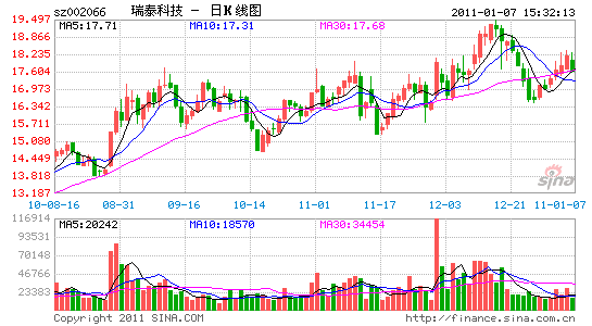 瑞泰科技2010年淨利4709萬 同比增長28%