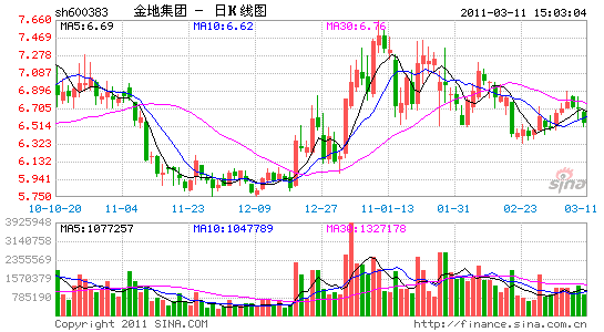 金地集团:期待2011年高增长