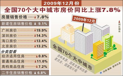 北京,2010年1月14日圖表:2009年12月份全國70個大中城市房價同比上漲