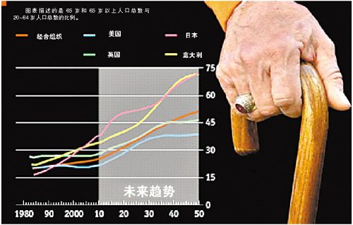 发达国家老龄化加速 延迟退休引发争议